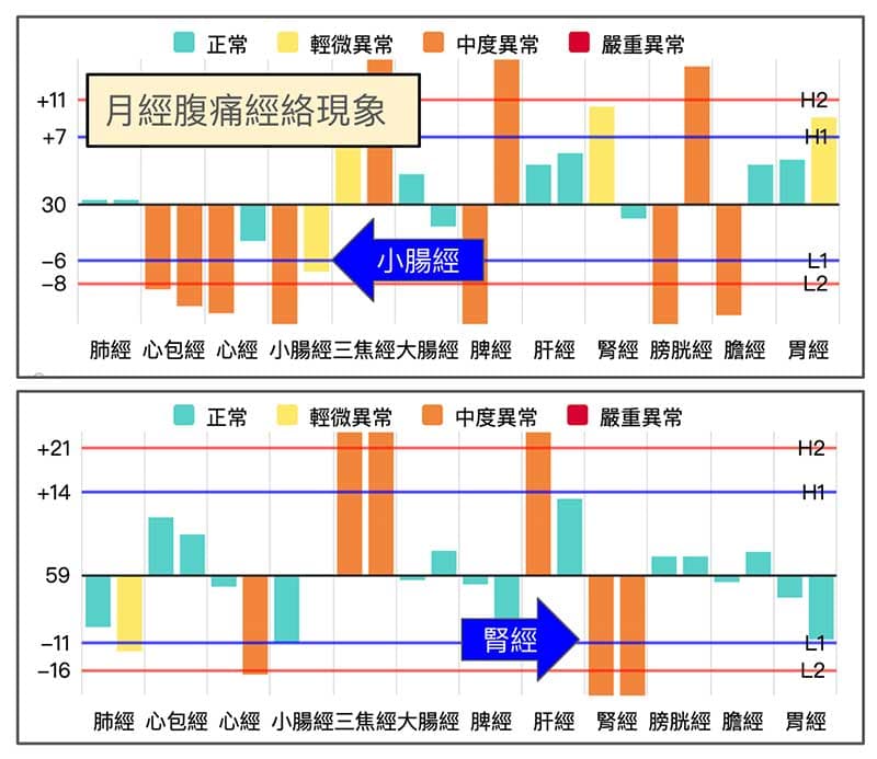 月經容易出現腹痛的經絡現象