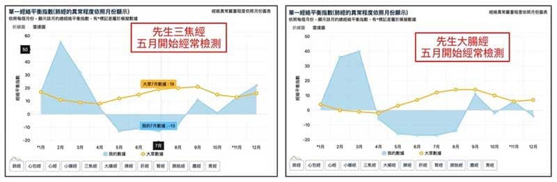 某會員先生的大腸經、三焦經能量