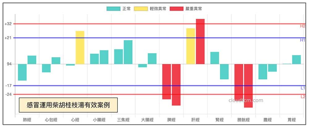 運用柴胡桂枝湯有效的經絡現象