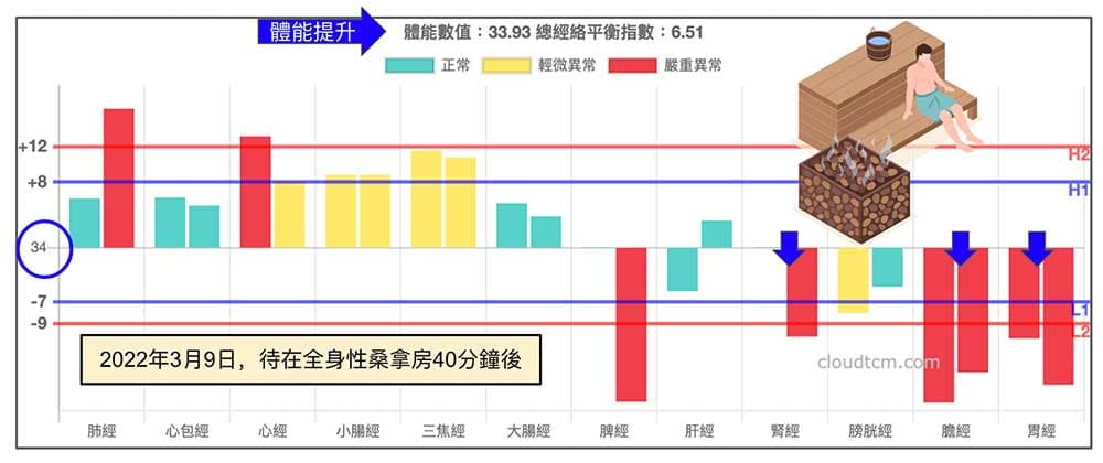 在桑拿房待40分鐘之後,體能數值明顯提升