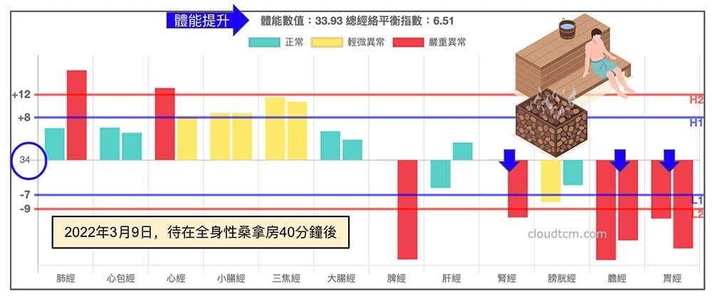 在桑拿房待40分鐘之後，體能數值明顯提升