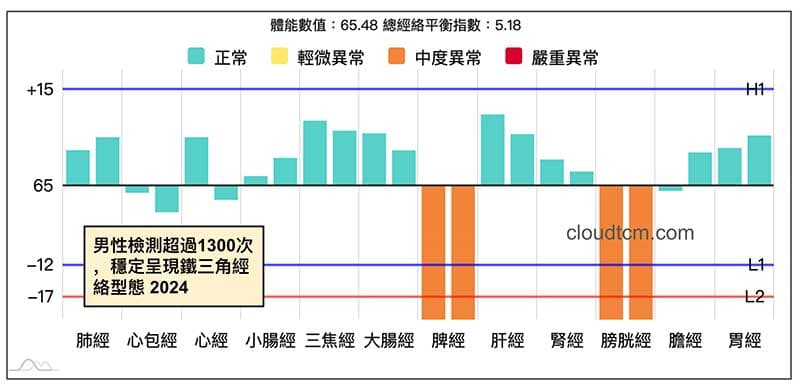 經絡檢測超過1300次,穩定呈現鐵三角經絡型態