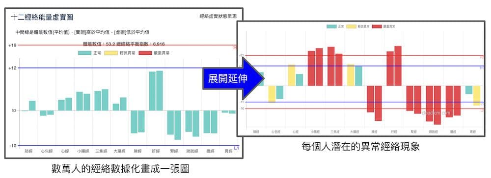 每個人潛在的異常經絡，是隨時可能出現的