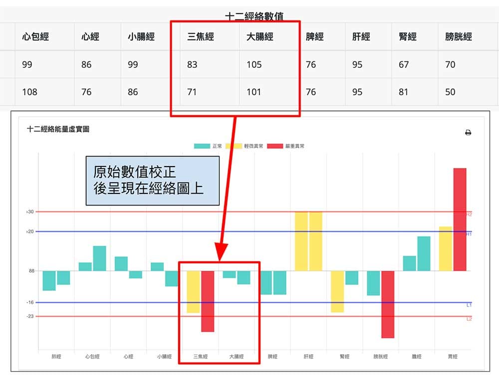 每個經絡都有屬於該經絡的經絡參數
