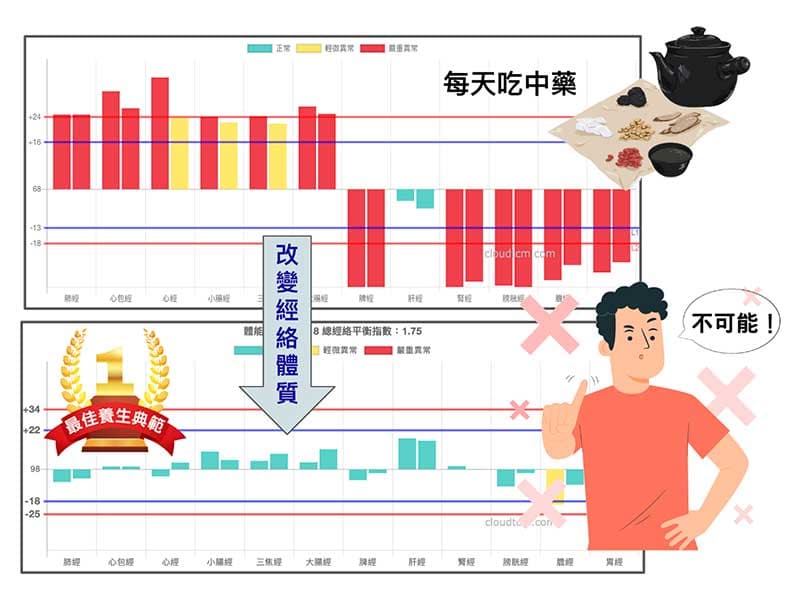 每天服用中藥試圖改變經絡體質，幾乎是不可能的事