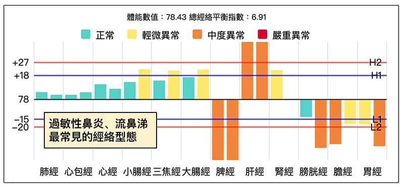 過敏性鼻炎、流鼻涕最常見的經絡型態