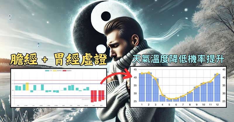 天氣溫度下降時,膽經與胃經虛證機率提升