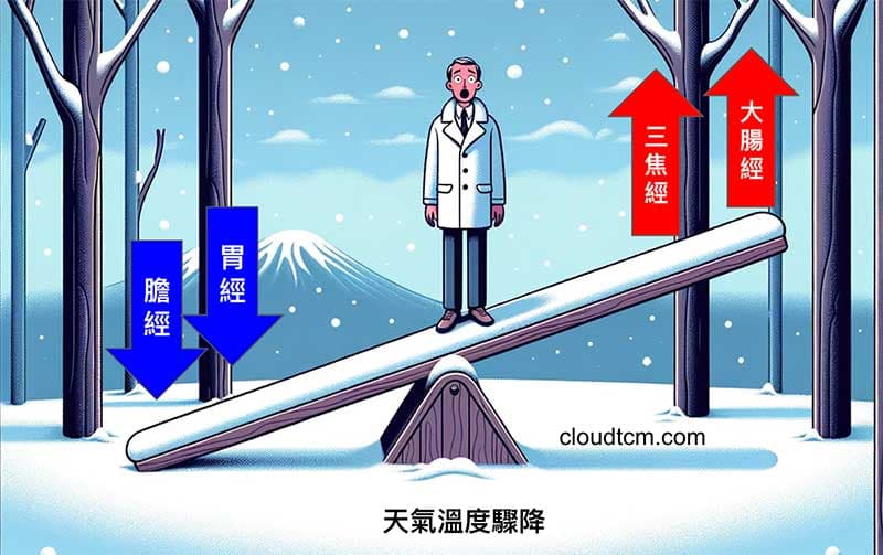 天氣溫度驟降,少陽經與陽明經會出現明顯變化