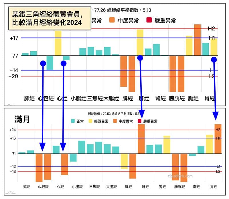 滿月期間,鐵三角經絡型態嚴重程度加深