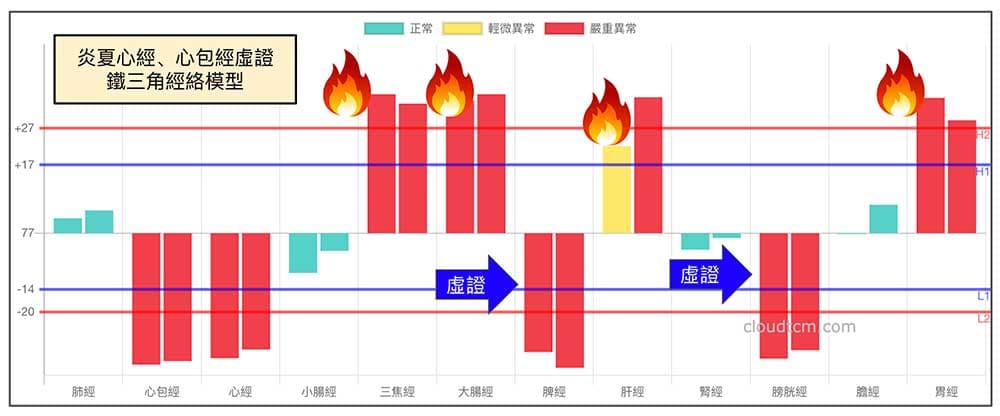心經與心包經虛證時,還會出現其他異常經絡