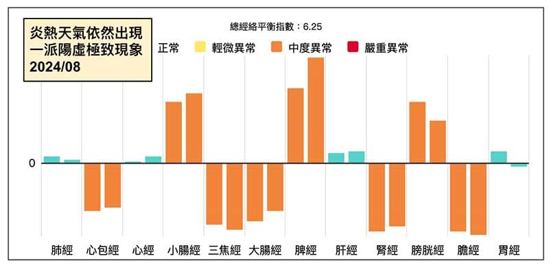 在炎熱的季節,依然出現一派陽虛經絡現象