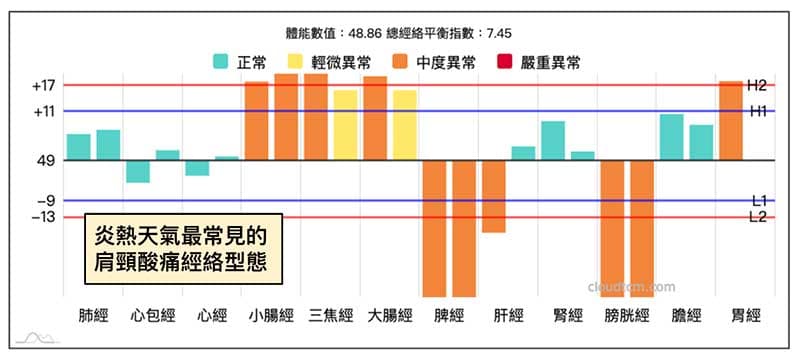 炎熱天氣下出現肩頸酸痛最常見的經絡型態