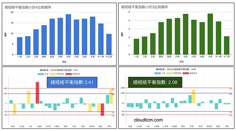天氣愈熱時,無異常經絡的機率大幅提高