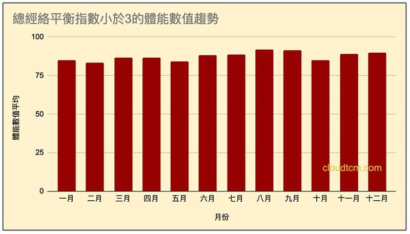 無異常經絡的人,體能數值一年四季都很高
