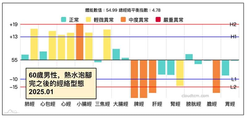 在熱水泡腳完之後,再度進行經絡檢測