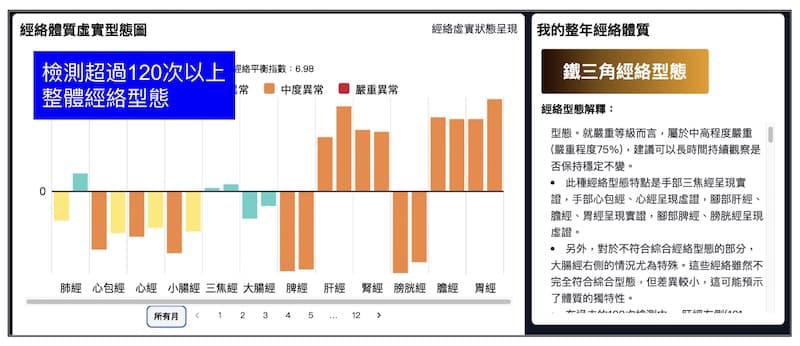 檢測超過120次以上,熵值等於零的鐵三角經絡型態案例