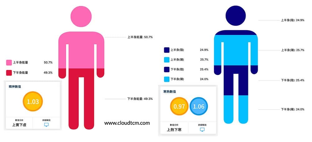 每個人都可以透過經絡檢測驗證自己是不是上實下虛,上熱下寒