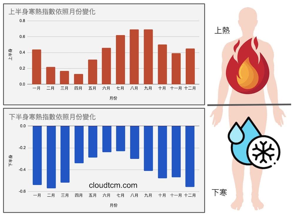 現代人普遍體內呈現上熱下寒