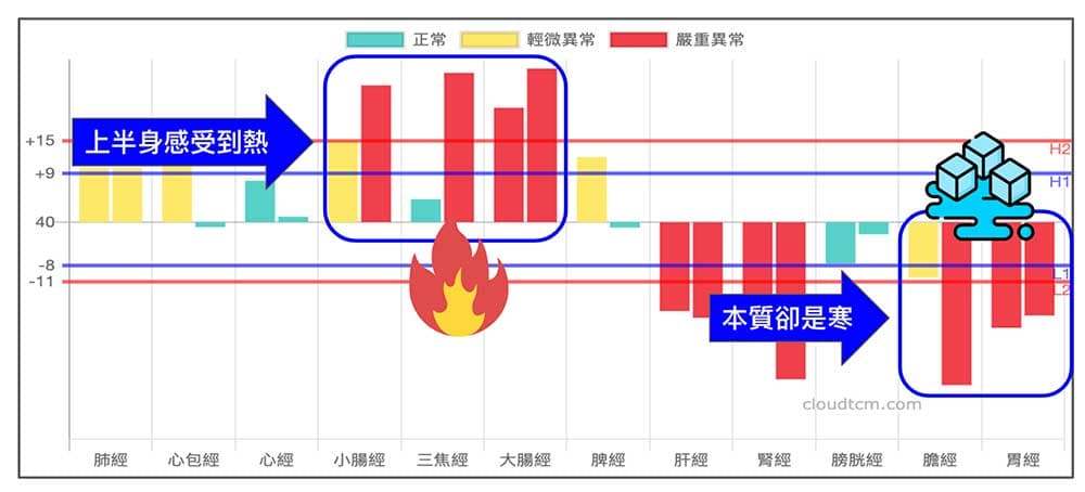 現代人最常見到「上熱下寒」的經絡型態