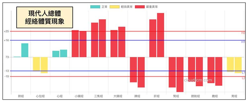 現代人總體經絡體質現象