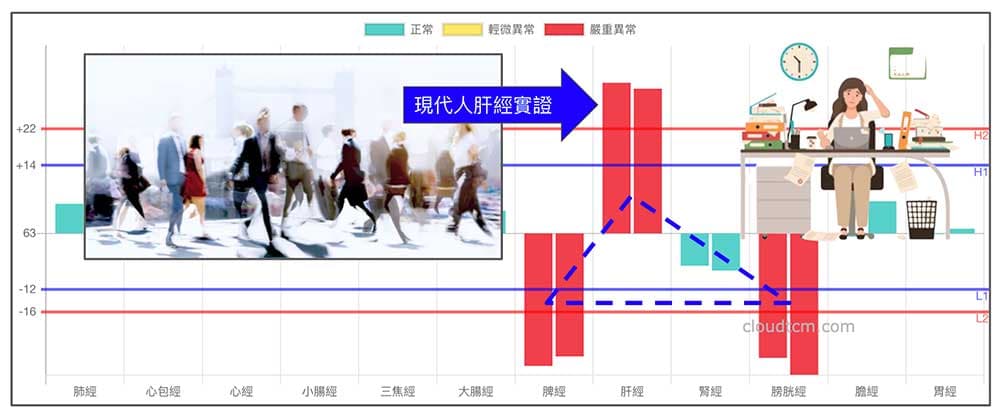 現代人肝氣鬱結，容易出現肝經實證之鐵三角經絡型態