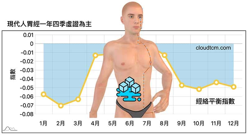 現代人胃經虛證，腹部陰寒成為常態