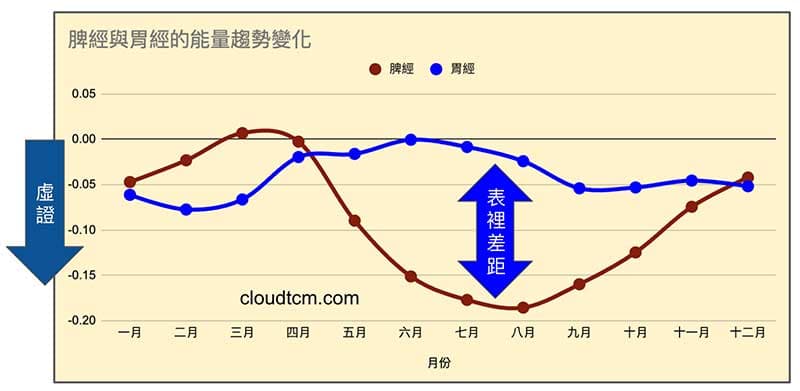 現代人脾經胃經虛證是常態，天氣愈熱表裡差距愈大