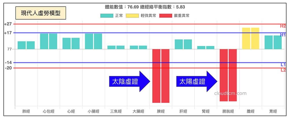 現代人虛勞經絡模型,就是由太陽與太陰經組成