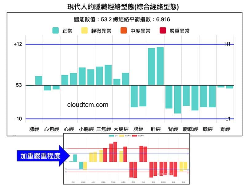 現代人隱藏的經絡型態，是一種綜合經絡型態