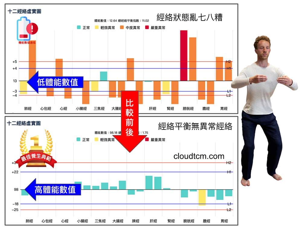 就理論上,站樁後應該出現的經絡變化現象