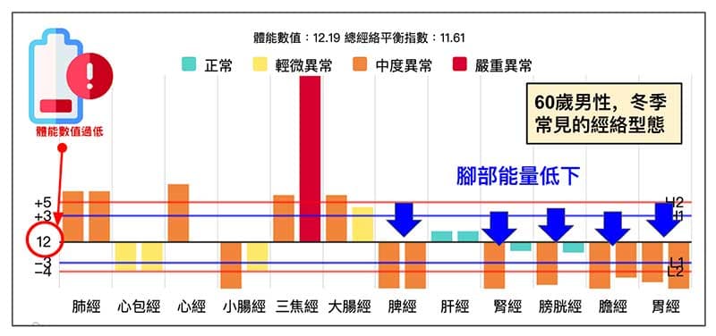 男性在進入冬季之後,腳部能量低下