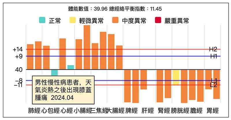 男性在天氣炎熱之後出現膝蓋腫痛