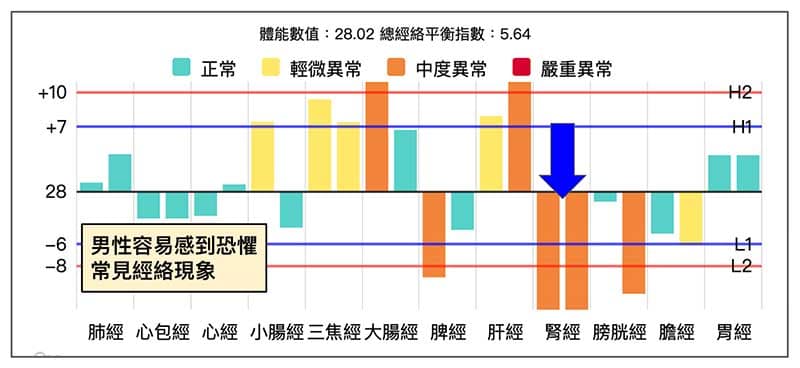 男性經常感到恐懼,常見的經絡現象