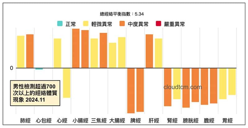 某會員檢測超過700次以上的經絡體質現象