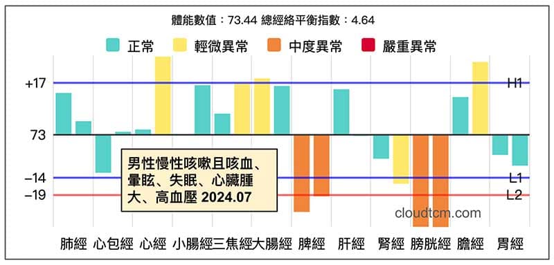 男性久咳、心臟腫大、失眠且高血壓案例
