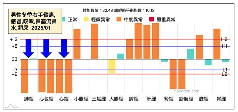 男性進入冬季後右手臂痛,同時出現感冒的經絡現象