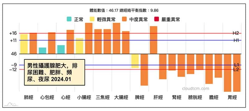 男性出現綜合經絡型態之上實下虛,有機會出現前列腺疾病