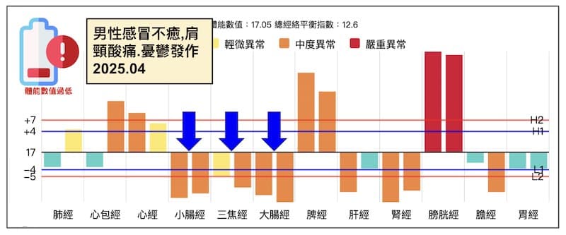 男性出現感冒不癒,肩頸酸痛,憂鬱發作的經絡型態