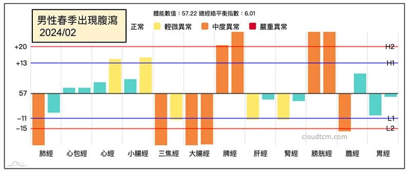 男性在進入春季之後，開始頻繁出現腹瀉的現象