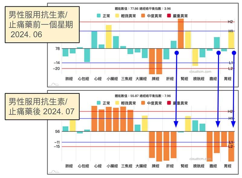 男性服用抗生素/止痛藥之後的經絡變化