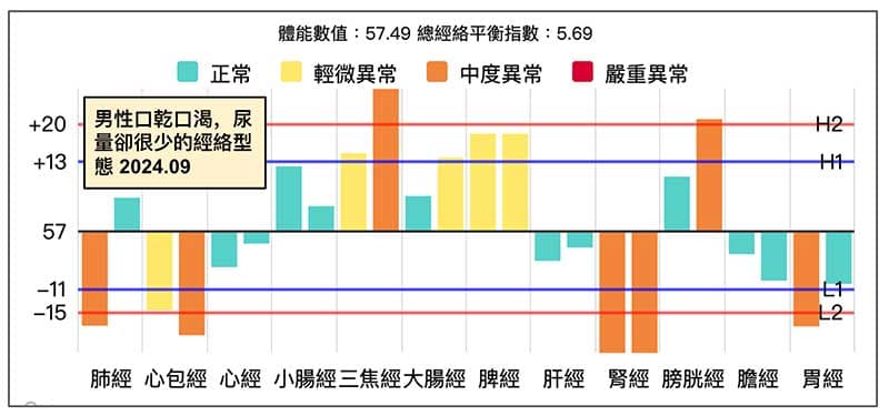 男性進入秋季之後,出現小便不利的經絡型態