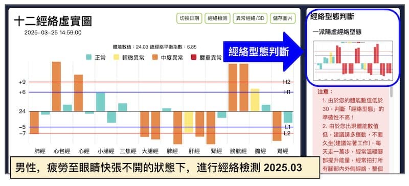 某男性,在極度疲勞眼睛睜不開的狀態下進行經絡檢測
