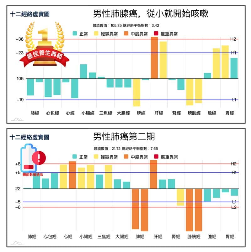 兩位男性肺腺癌患者的經絡型態案例