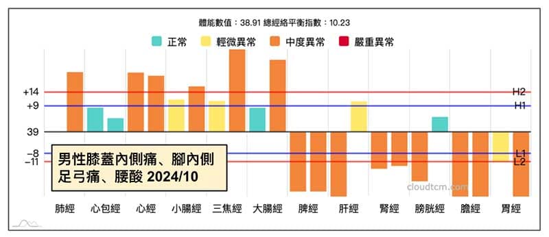 男性出現膝蓋內側痛、腳內側足弓痛、腰酸經絡型態