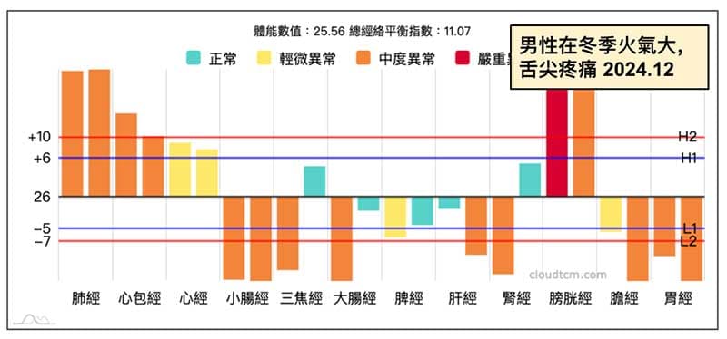 男性進冬季之後,出現嚴重舌尖痛火氣大經絡型態
