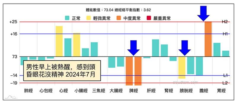 炎熱夏季早上被熱醒,出現頭昏眼花現象