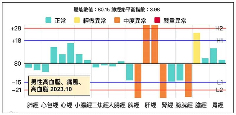 男性高血壓、高血脂且痛風的案例
