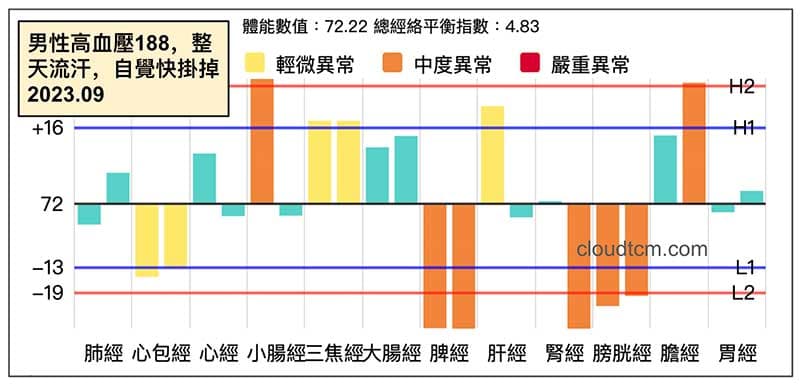 男性嚴重高血壓,自覺快要掛掉的經絡型態