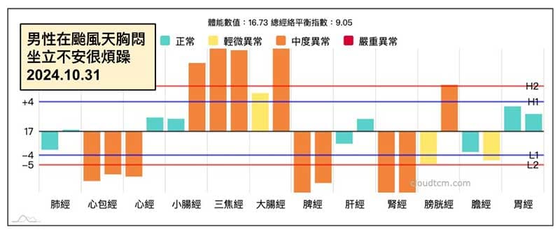男性在颱風天感到胸悶且煩躁不安的經絡型態