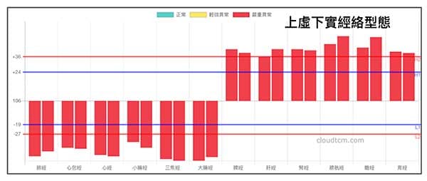 上虛下實經絡現象，在疫情之後愈來愈普遍